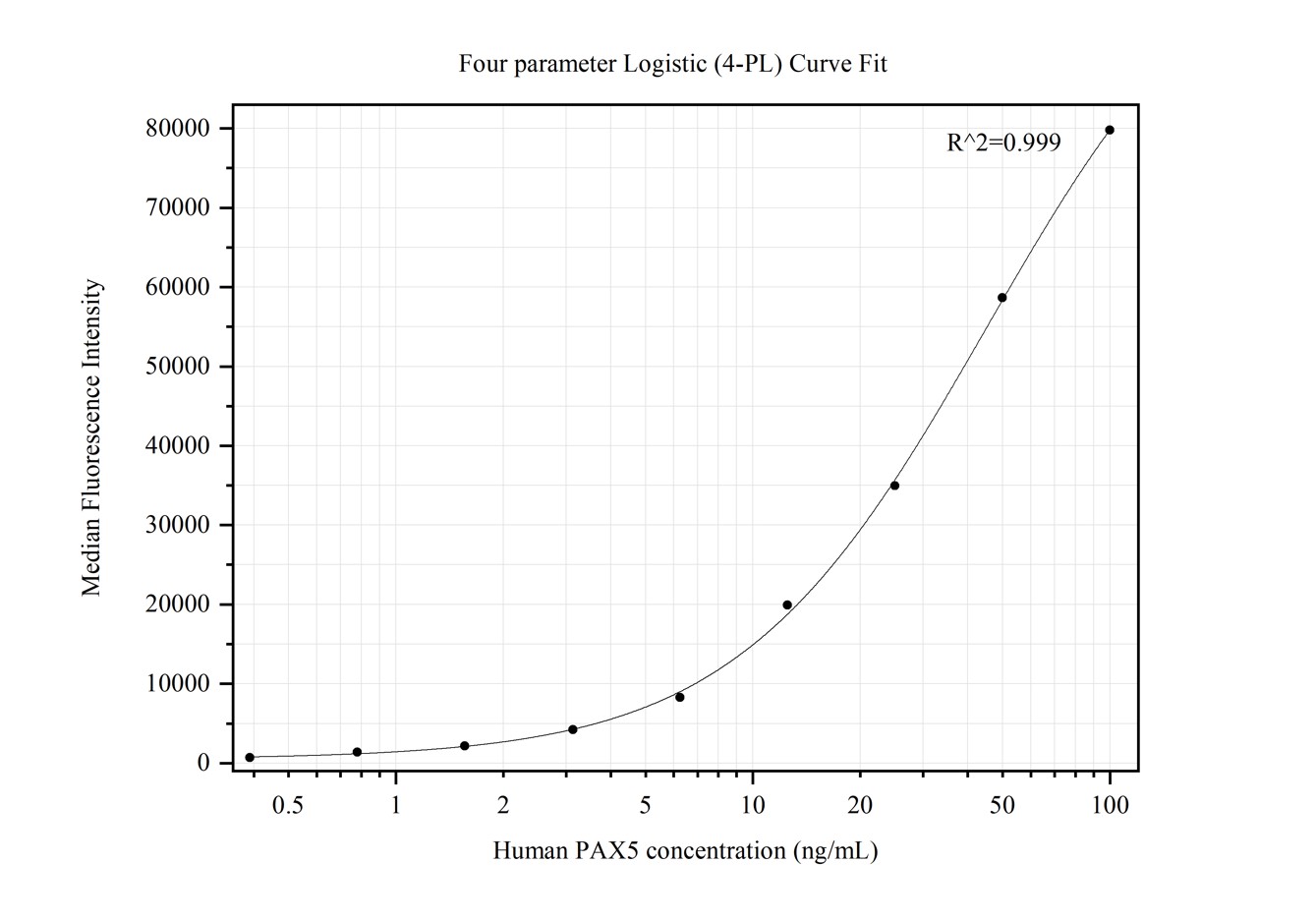 Cytometric bead array standard curve of MP50228-1